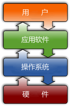 操作系统结构示意图